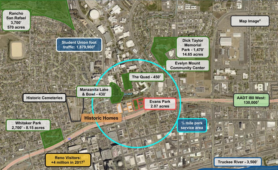 Map of the neighborhood: Evans park is near open space. 56 acre Rancho San Rafael is 3,700 feet, 8.15 acre Whitaker Park is 2,700 feet, 14.65 acre Dick Taylor is 1,470 feet and Manzanita Lake, Bowl, and the Quad are each about 450 feet away, the Truckee River is 3,500 feet away. 130,00 cars use Interstate 80 westbound